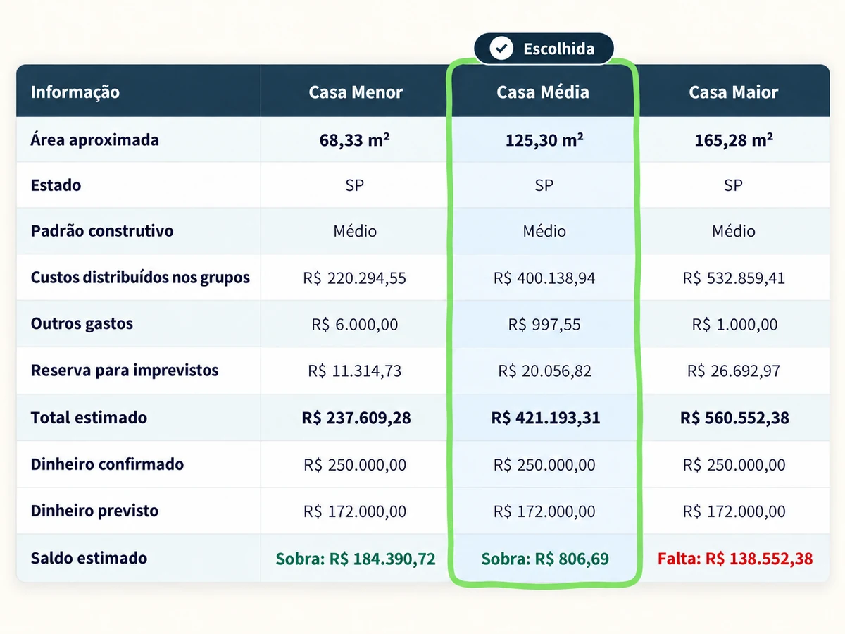 Tabela comparativa de três casas com a opção Casa Média selecionada e destacada em verde